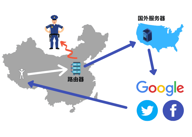 访问记录