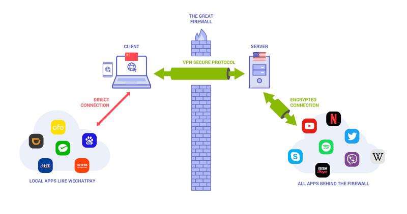 翻墙回国、中国vpn、光年翻墙 - 双向翻墙